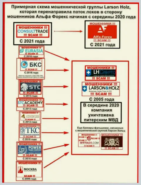 Жульническая сеть, в которой важную роль играет и ООО Консультант